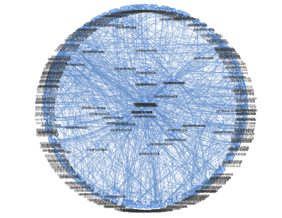 CPA Graph